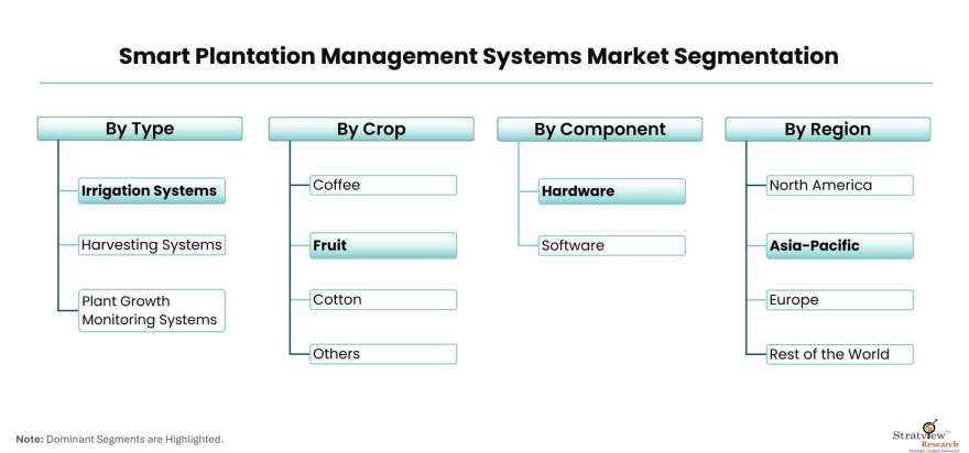 Smart-Plantation-Management-Systems-Market-Segmentation